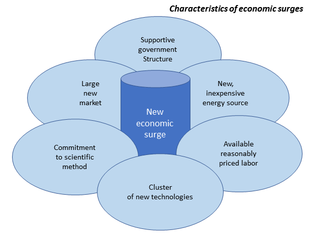 Characteristics of surges cropped v2