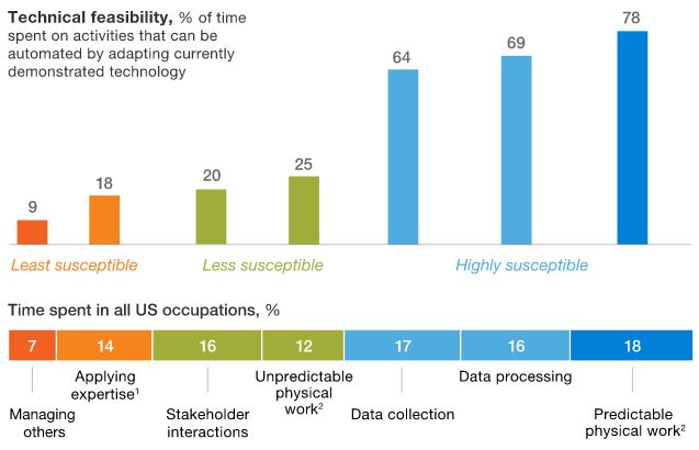 McKinsey tech feasibility