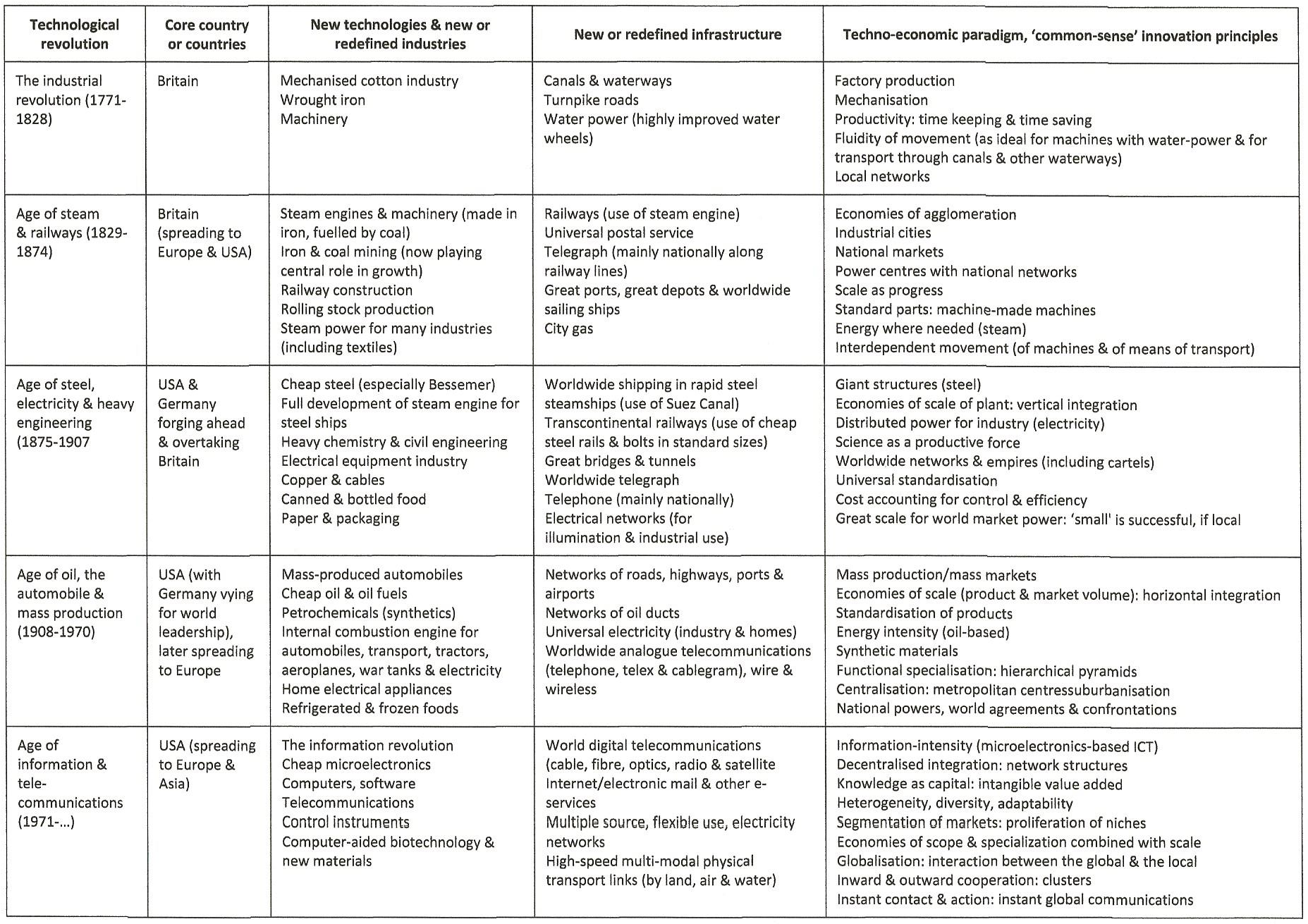 Schot-Sanger chart