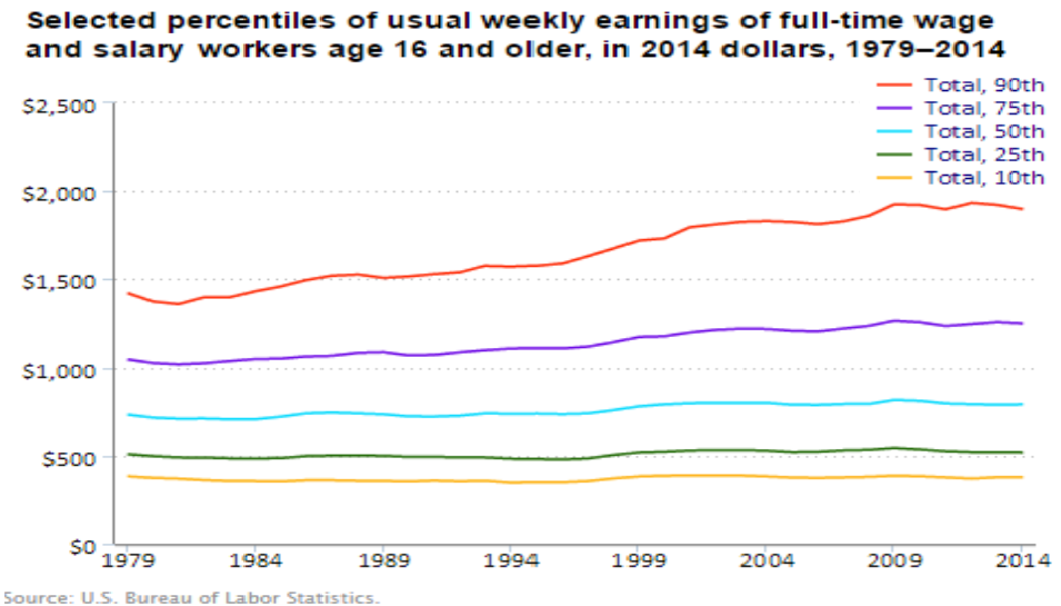 Wages 1979-2014 cropped